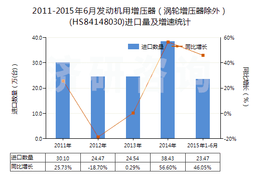 2011-2015年6月發(fā)動機用增壓器（渦輪增壓器除外）(HS84148030)進口量及增速統(tǒng)計